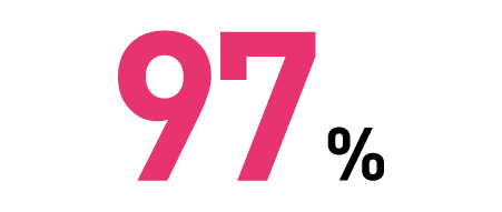 96.5%