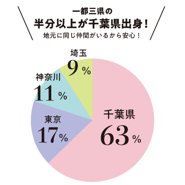 一都三県の割合