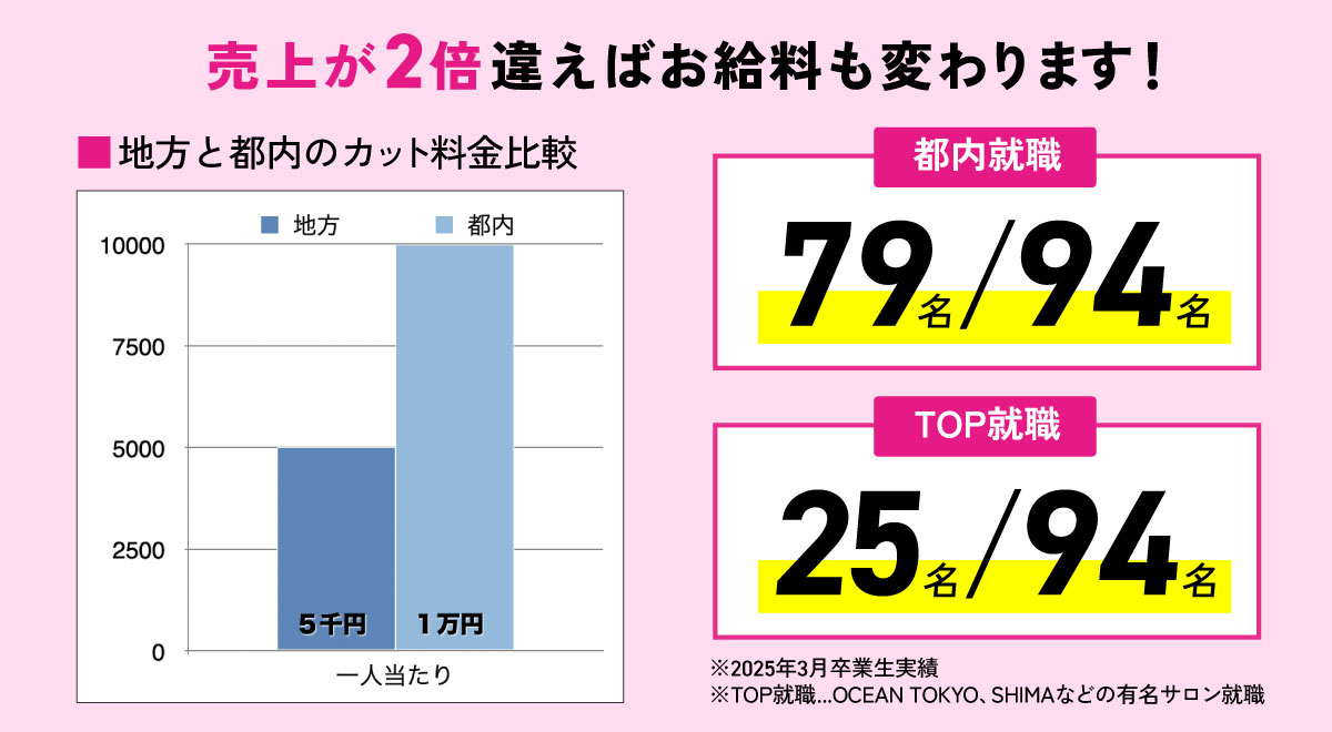 都内就職、TOP就職の人数、地方と都内のカット料金比較