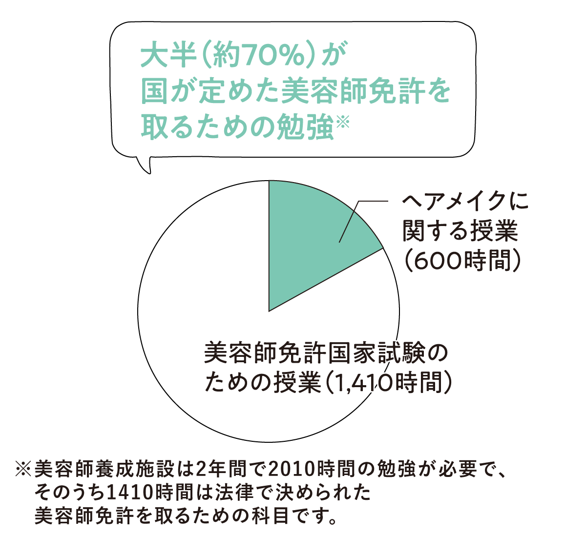 他校の実技授業の割合グラフ