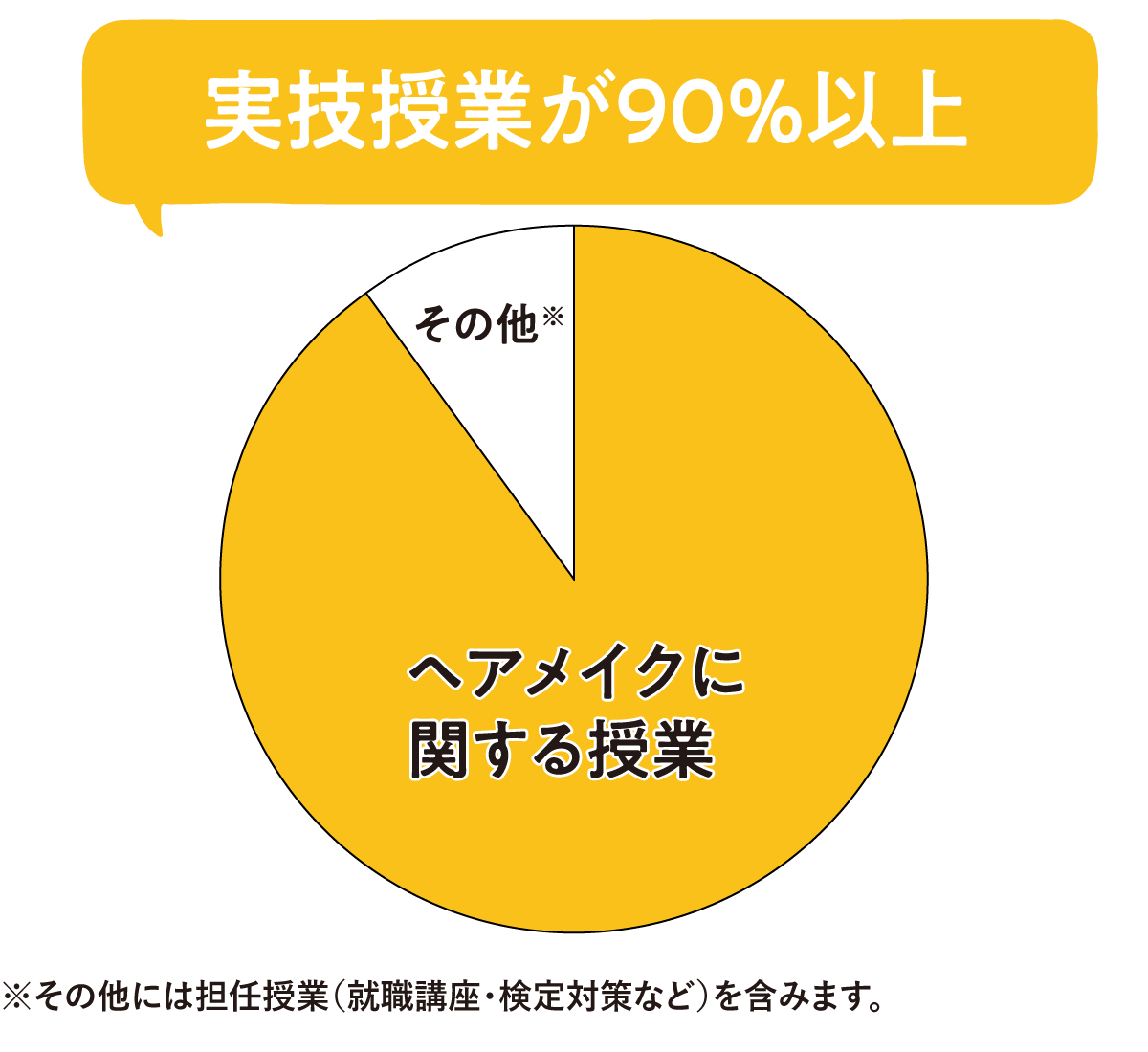 東京ベル美容の実技授業の割合グラフ