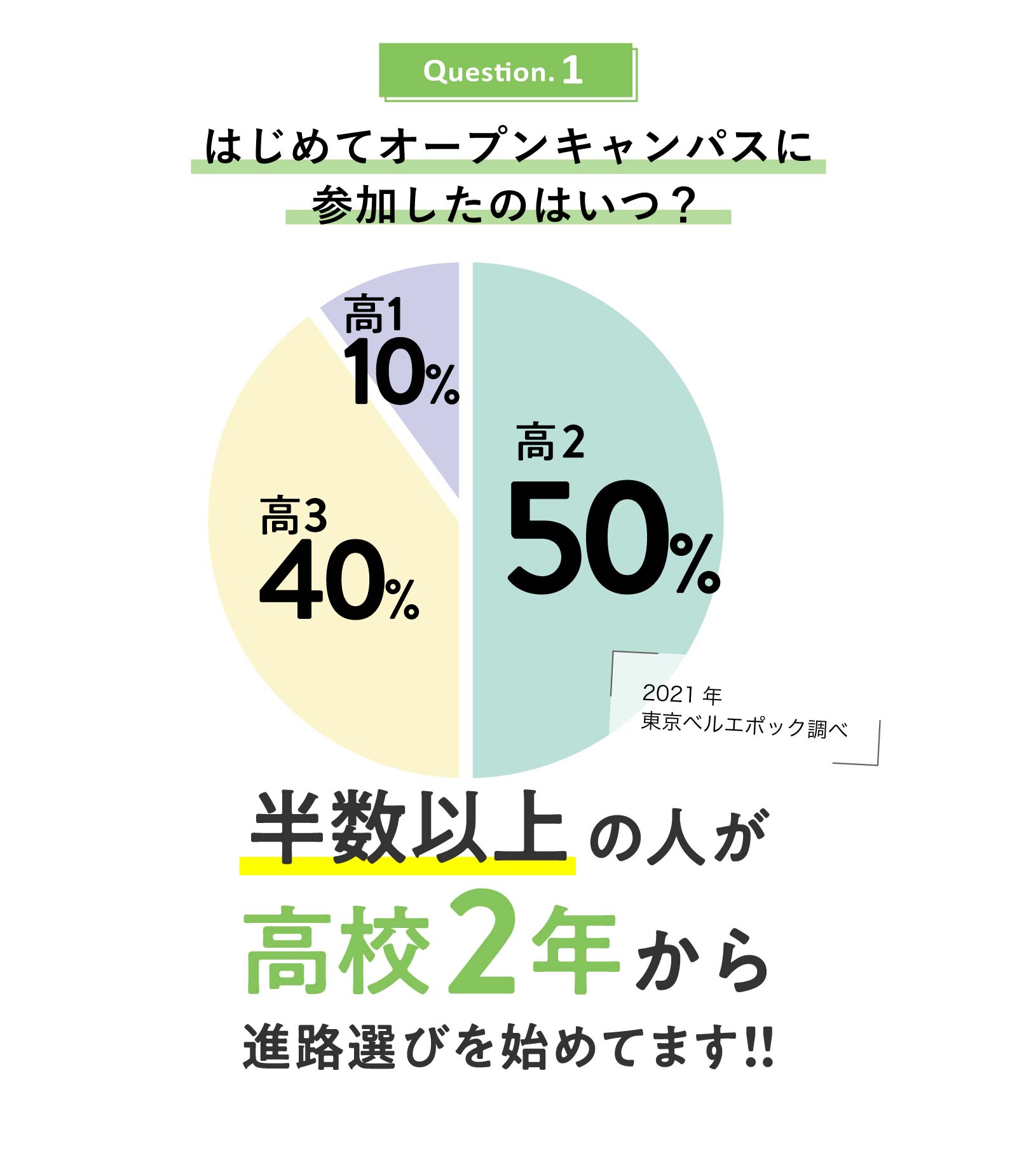 はじめてオープンキャンパスに参加したのはいつ？