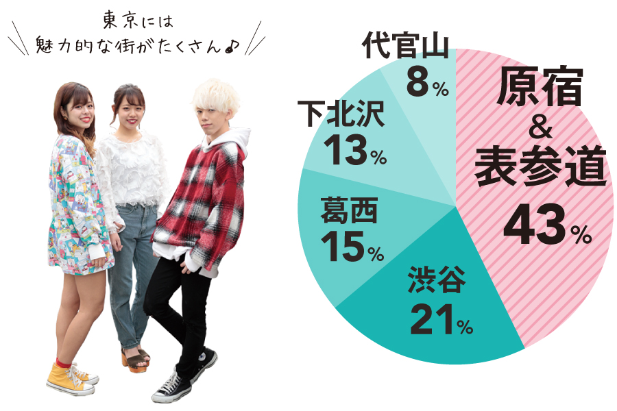 原宿&表参道 渋谷 葛西 下北沢 代官山